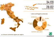 Reati ambientali in Campania. Quasi 5mila infrazioni annue